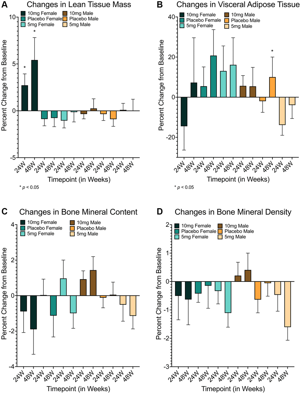 Changes in body composition measures in response to rapamycin use. Females using 10 mg of rapamycin had significant improvements in lean tissue mass at 24 and 48 weeks relative to both placebo (24 week: md = 3.60472 (95% CI = 0.0913–7.1182), p = 0.043; 48 week: md = 6.194 (95% CI = 0.8773–11.5105), p = 0.018) and 5mg groups (24 week: md = 3.774 (95% CI = 0.3271–7.2212), p = 0.028; 48 week: md = 5.565 (95% CI = 0.5311–10.5979), p = 0.026) (A). Improvements in visceral adiposity (measured by VAT) were clear for males in the 5 mg cohort relative to the 10 mg cohort (md = -19.520 (95% CI = −37.6513–−1.3893), p = 0.031) but not placebo (md = −11.866 (95% CI = −30.4152–6.6813), p = 0.362) at 24 weeks, but reverted to non-significance after 48 weeks (B). While no other measures showed significant differences (C, D), trending differences were observed in BMC for males at 48 weeks in 10 mg versus 5 mg groups (md = 2.580 (95% CI = −0.0600–5.2198), p = 0.057) but not placebo (md = 1.383 (95% CI = −1.1092–3.8757), p = 0.527) (C). md = mean difference, *=p ≤ 0.05. Error bars represent standard error of the mean.