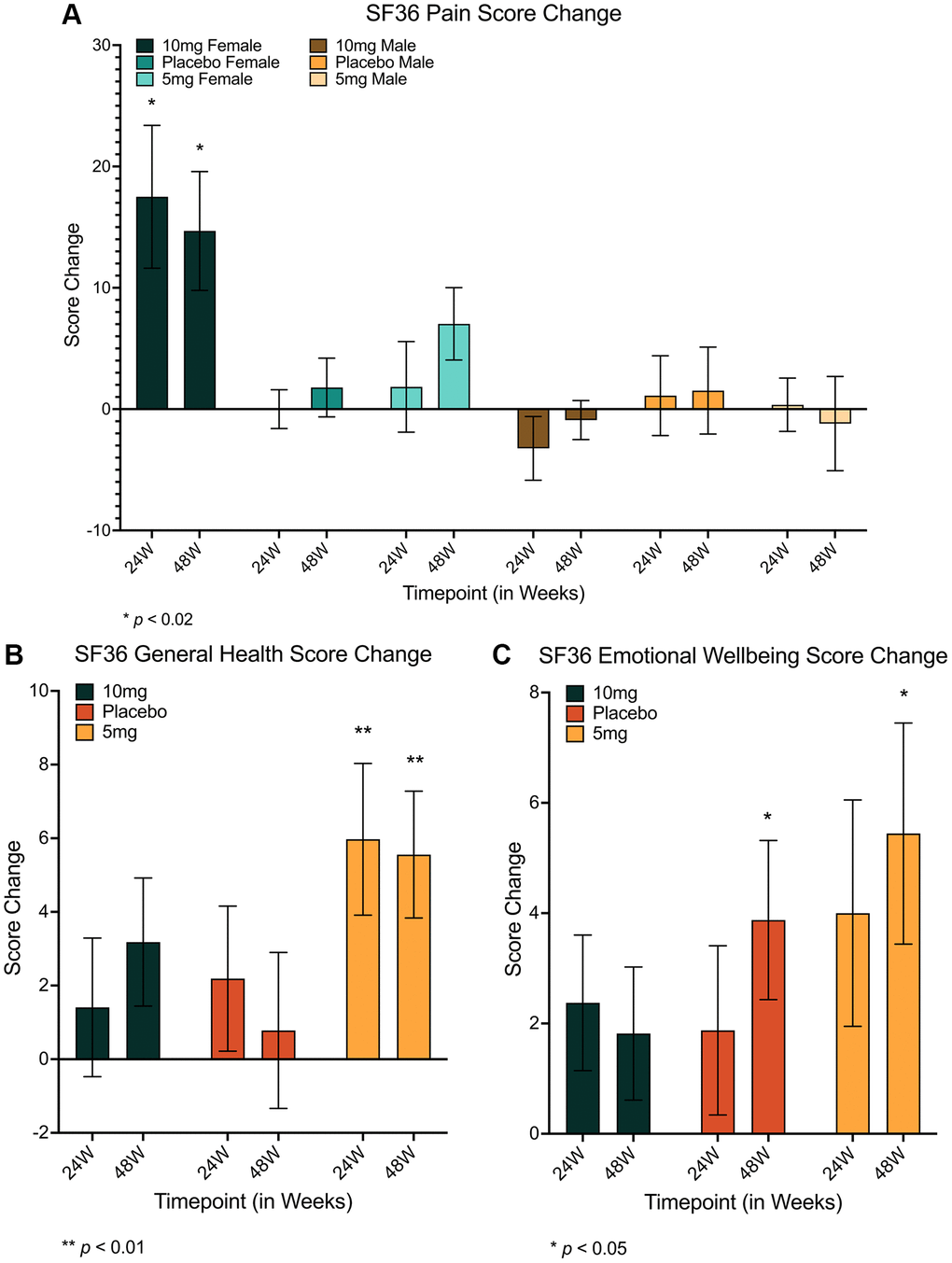 Changes in self-reported survey scores of quality of life and health. Females using 10 mg of rapamycin again had significant improvements in self-reported measures of pain at both 24 and 48 weeks (24 weeks: md = 6.765 (95% CI = 1.315–12.215), p = 0.011; 48 weeks: md = 8.071 (95% CI = 3.044–13.098), p A). Additionally, improvements in measures of General Health reports were specific to the 5mg rapamycin group, increasing at 24 weeks and remaining relatively constant thereafter (24 weeks: md = 5.882 (95% CI = 0.388–11.376), p = 0.033; 48 weeks: md = 5.882 (95% CI = 1.350–10.415), p = 0.007) (B), however, improvements in Emotional Well-being were only seen for 5mg rapamycin users and placebo groups after 48 weeks (5mg: md = 5.176 (95% CI = 0.056–10.297), p = 0.047; placebo: md = 4.267 (95% CI = 0.432–8.102), p = 0.025) (C). md = mean difference, *=p ≤ 0.05, **p ≤ 0.01. Error bars represent standard error of the mean.