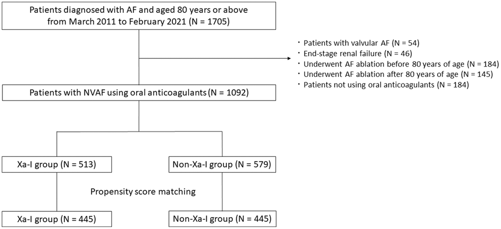 Flowchart of the study procedure. A total of 1705 patients aged ≥80 years were diagnosed with AF. Ultimately, 1092 patients with NVAF (Xa-I group, n = 513; non-Xa-I group, n = 579) were included in this study as the total original cohort. After propensity score matching, 445 patients were extracted from both groups. AF, atrial fibrillation; NVAF, nonvalvular AF; Xa-I, Factor Xa inhibitor.