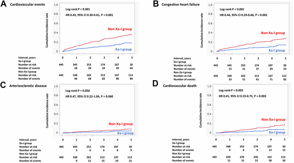 Incidence of primary and secondary outcomes (propensity score-matched cohort). (A) Cardiovascular events. (B) Congestive heart failure. (C) Arteriosclerotic disease. (D) Cardiovascular death. The incidence of composite cardiovascular events, arteriosclerotic disease, congestive heart failure, and cardiovascular death within 5 years was significantly and numerically lower in the Xa-I group than in the non-Xa-I group. CI, confidence interval; HR, hazard ratio; Xa-I, Factor Xa inhibitor.