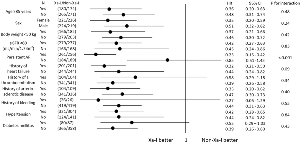 Subgroup analyses for incidence of cardiovascular events (propensity score-matched cohort). Subgroup analyses for the incidence of cardiovascular events based on the oral anticoagulant type showed consistent findings. AF, atrial fibrillation; CI, confidence interval; eGFR, estimated glomerular filtration rate; HR, hazard ratio; Xa-I, Factor Xa inhibitor.