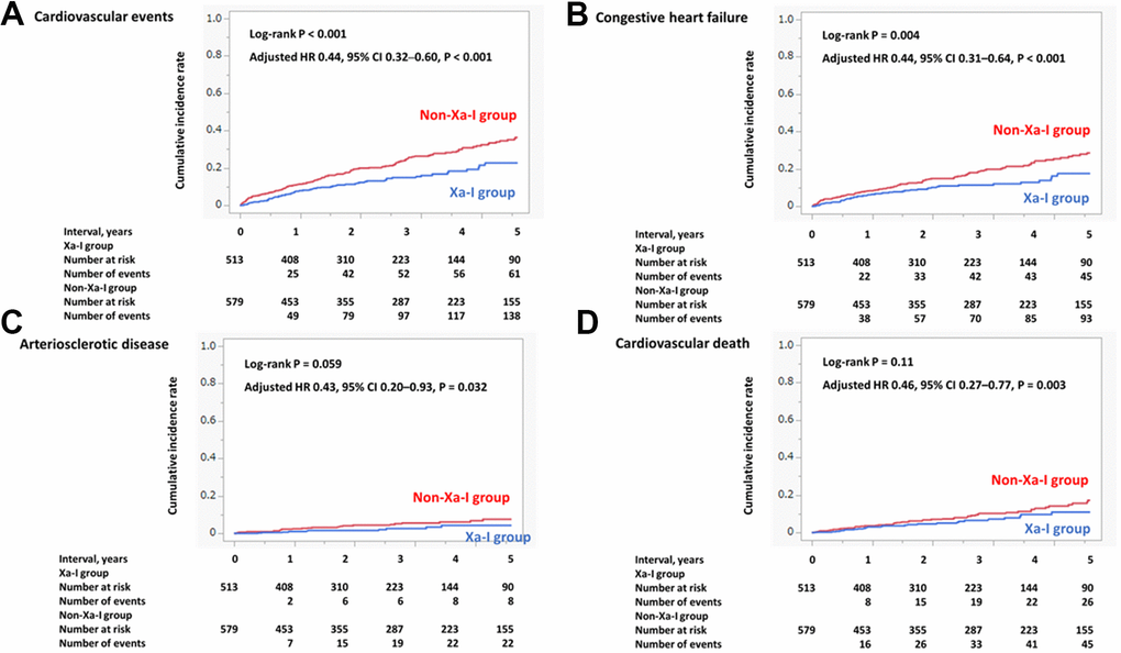 Incidence of primary and secondary outcomes (total original cohort). (A) Cardiovascular events. (B) Congestive heart failure. (C) Arteriosclerotic disease. (D) Cardiovascular death. The incidence of composite cardiovascular events, arteriosclerotic disease, congestive heart failure, and cardiovascular death within 5 years was significantly lower in the Xa-I group than in the non-Xa-I group. CI, confidence interval; HR, hazard ratio; Xa-I, Factor Xa inhibitor.