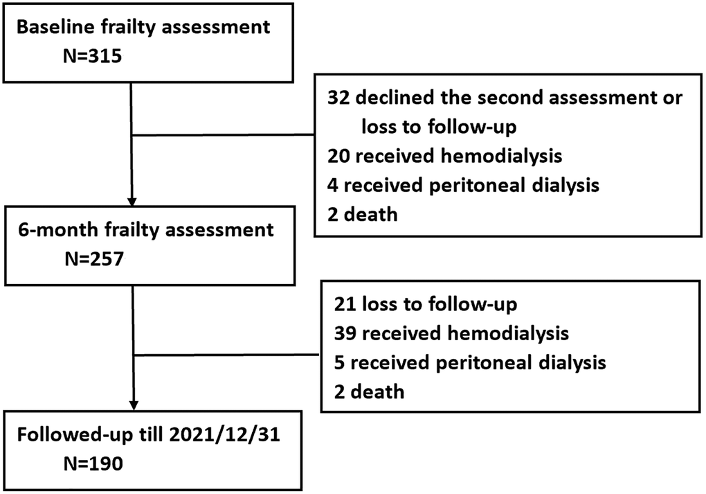 Flowchart of the study.