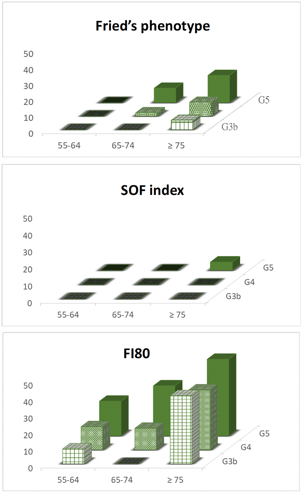 The prevalence of frailty status assessed by different measurements and stratified by age and CKD stages.