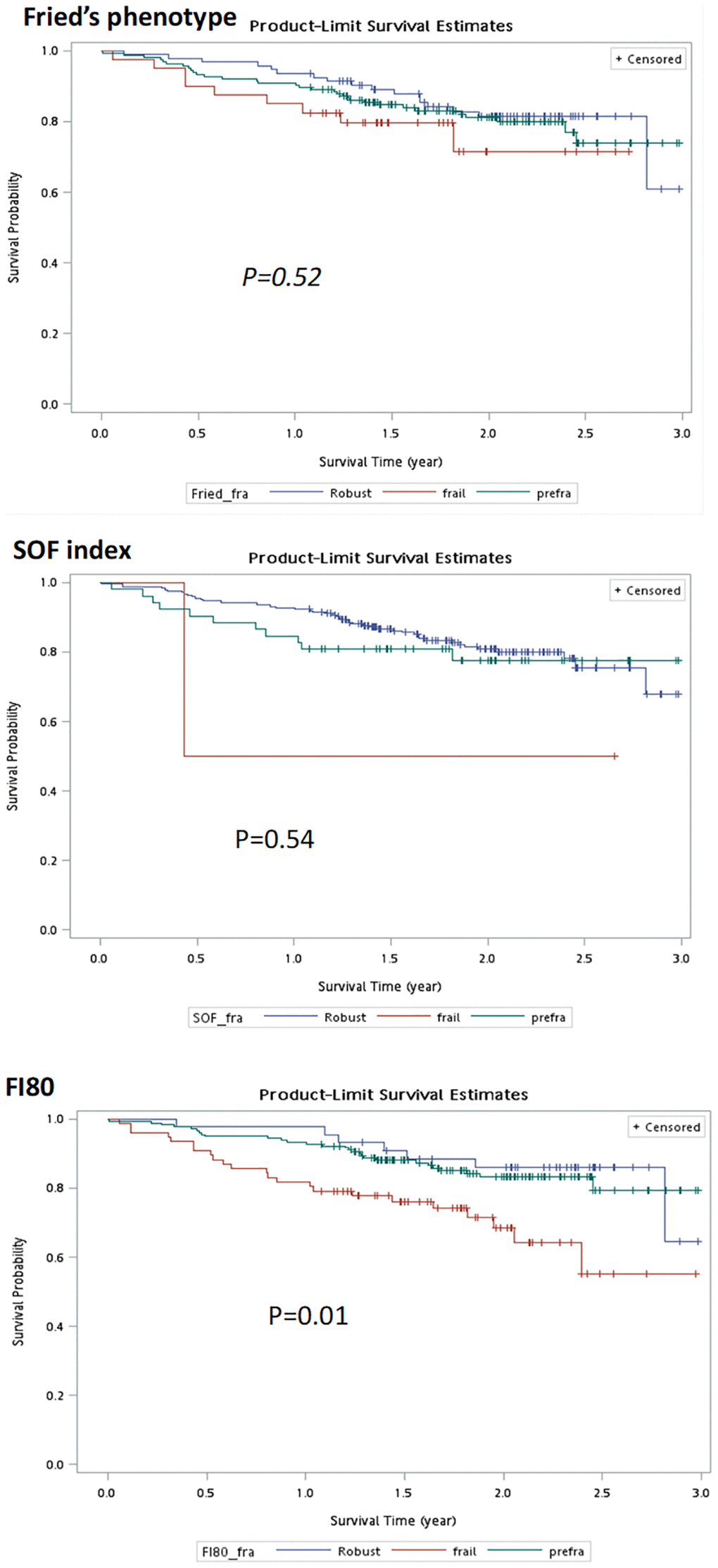 Kaplan–Meier curves of frailty status defined by different measurements for composite outcomes.