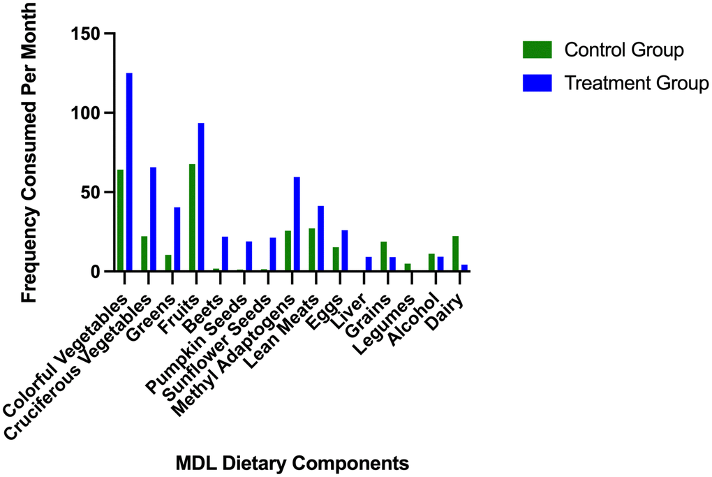 Average frequency of consumption of study recommended and restricted foods.