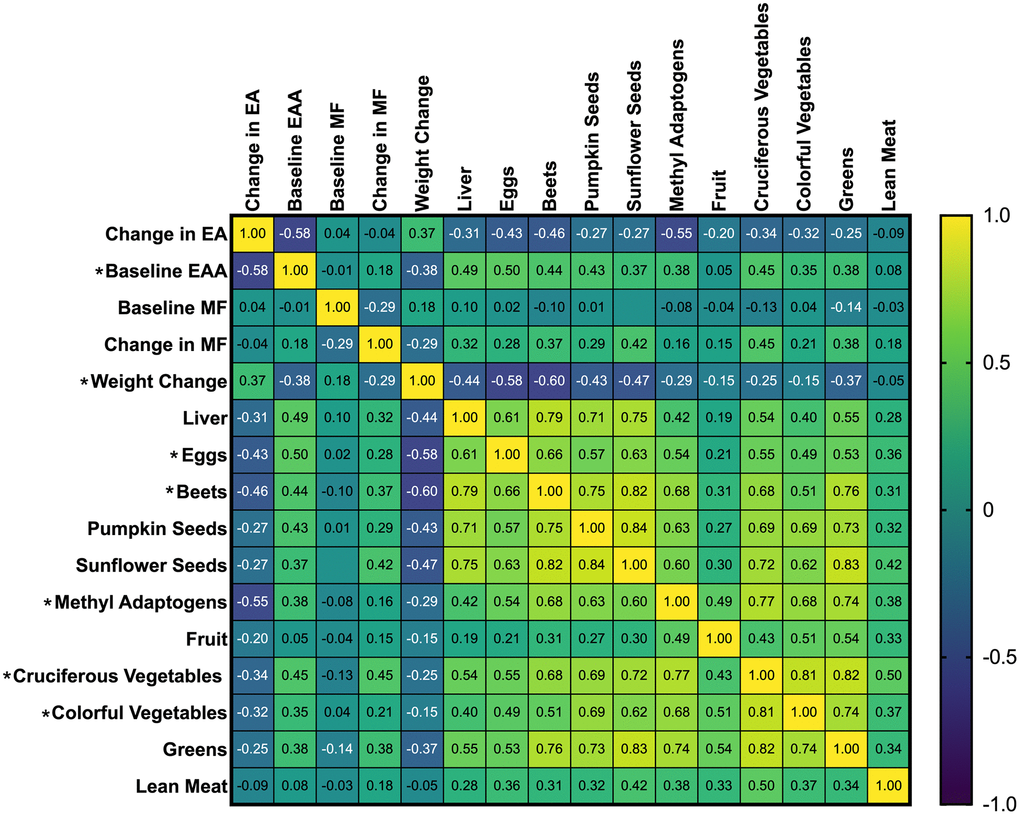 Spearman’s correlation coefficients of study recommended foods, baseline EAA, and change in epigenetic age.
