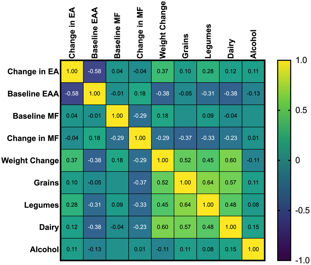 Spearman’s correlation coefficients of study restricted food groups and baseline EAA, and change in epigenetic age.