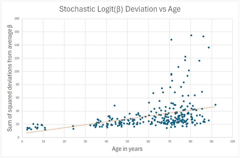 Sum of squared deviations from beta values that don’t change over a lifetime is tried as an age estimate. Correlation is only 0.38, and only about 10% of subjects have significantly increased deviations at advanced age.