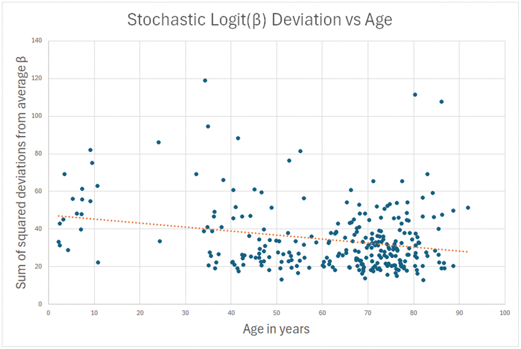 A sham clock was created using the betas that had less scatter in the oldest subjects than in the youngest. This data is presumed to be all lab error, and it can be used to estimate lab error in the actual stochastic clock of Figure 1.