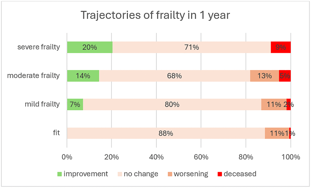 Trajectories of frailty in 1 year.