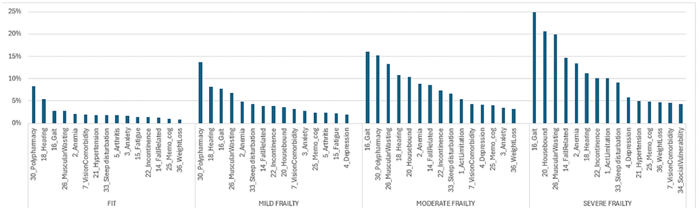 Top 15 new deficits in 2024, stratified by baseline frailty.