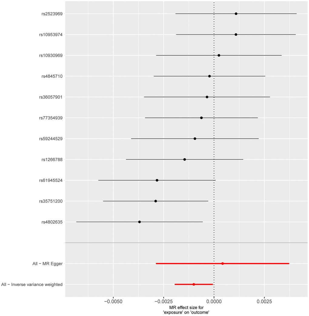 Forest plot shows the causal effect of each single SNP on total IPF risk. The horizontal axis is employed to quantify the magnitude of the impact exerted by the exposure factor on the outcome, whereas the vertical axis denotes single-nucleotide polymorphisms (SNPs). A negative value implies that the exposure may decrease the risk of the outcome’s occurrence, while a positive value suggests that the exposure may elevate the risk of the outcome’s occurrence. The inverse-variance weighted (IVW) method is utilized to assess validity, and the Mendelian randomization Egger (MR Egger) method is applied to detect and correct for potential horizontal pleiotropy.