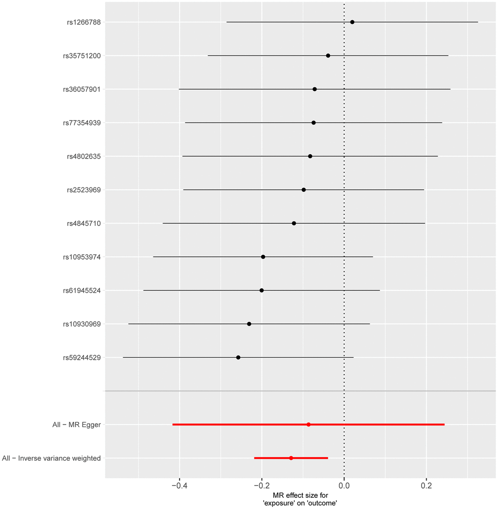 Forest plot showing the causal effect of each single SNP on total COPD risk. The horizontal axis is employed to quantify the magnitude of the impact exerted by the exposure factor on the outcome, whereas the vertical axis denotes single-nucleotide polymorphisms (SNPs). A negative value implies that the exposure may decrease the risk of the outcome’s occurrence, while a positive value suggests that the exposure may elevate the risk of the outcome’s occurrence. The inverse-variance weighted (IVW) method is utilized to assess validity, and the Mendelian randomization Egger (MR Egger) method is applied to detect and correct for potential horizontal pleiotropy.