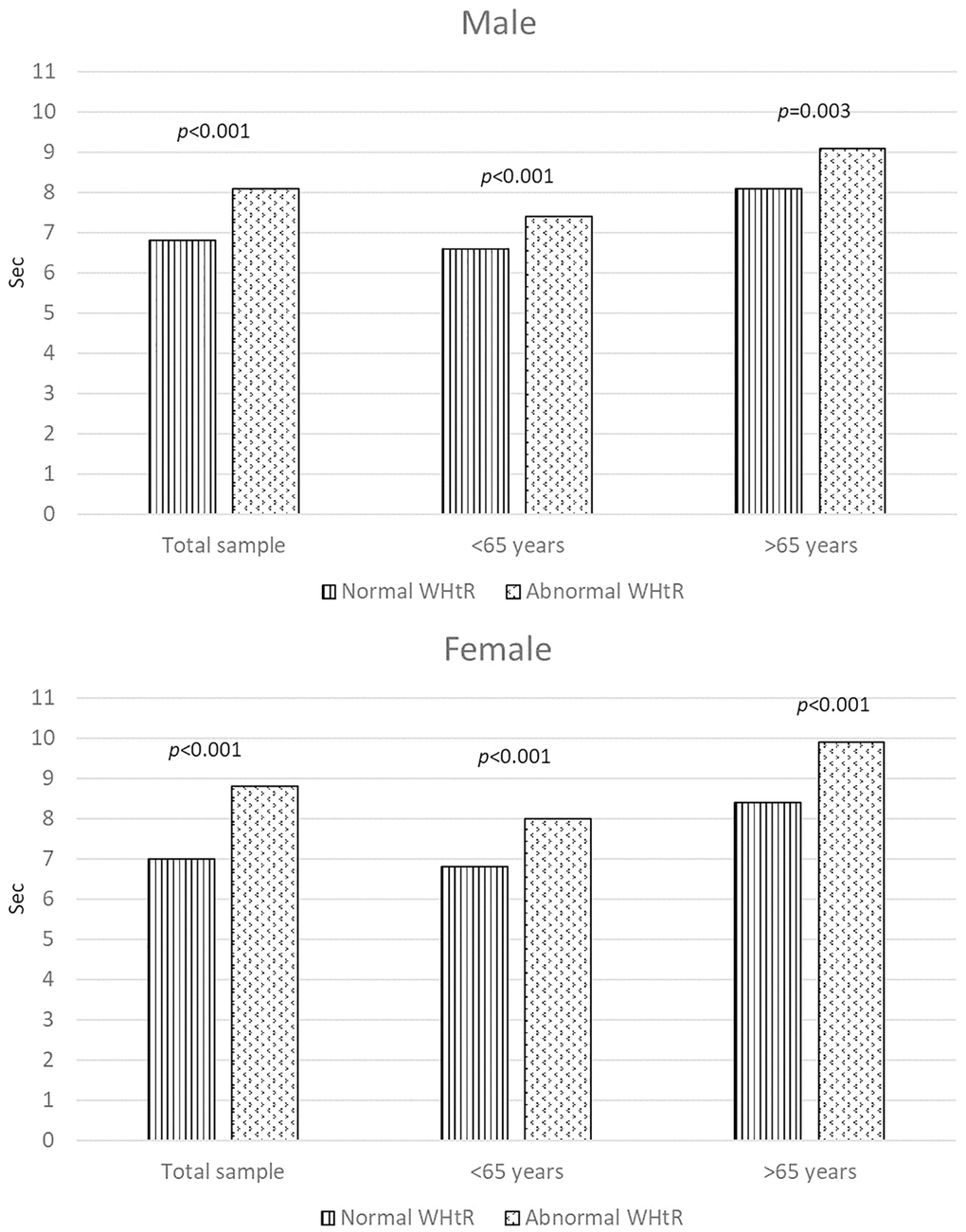 The figure illustrates the assessment of physical performance using the chair stand test (in seconds) categorized by normal and abnormal waist-to-height ratios within the entire study population and across distinct age groups. Panel A pertains to male participants, while Panel B pertains to female participants. The analysis of covariance (ANCOVA) was adjusted for smoking habit, physical activity, healthy diet, BMI, systolic and diastolic blood pressure, cholesterol, and glucose levels.