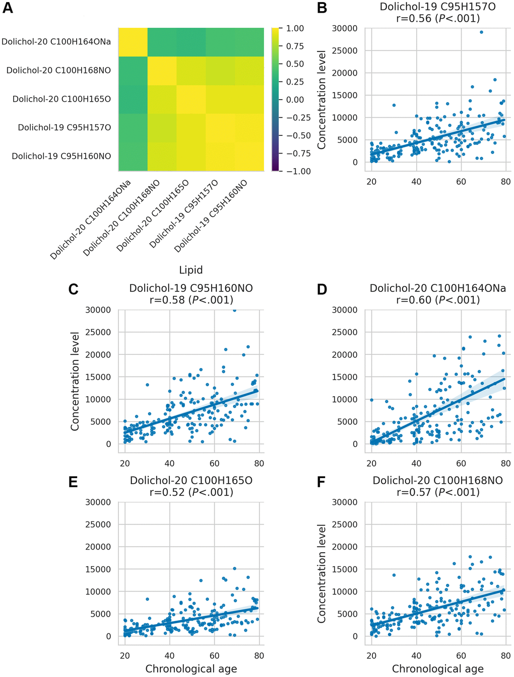 Dolichol correlation matrix and age-related concentration changes. (A) Correlation matrix illustrating the relationships between different dolichol subspecies. (B–F) Scatter plots showing the behaviour of dolichol subspecies across age.