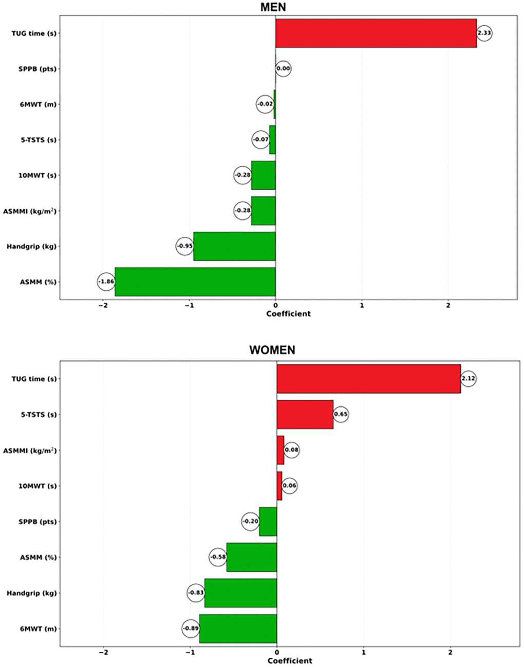 Contributors from the penalized elastic net regression model run with coefficients indicating the standardized weight in women (upper panel) and men (lower panel).