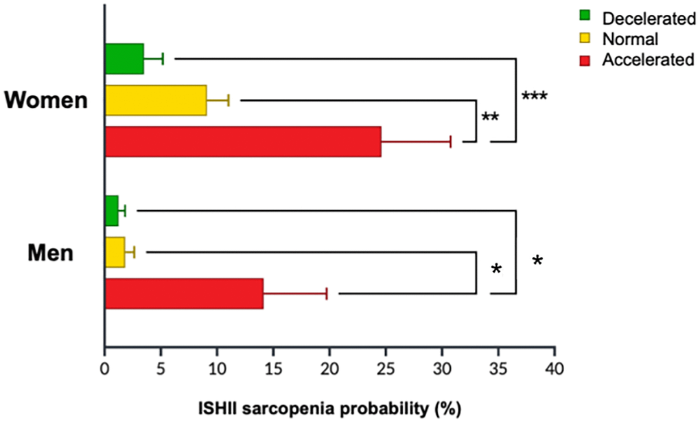 Probability of sarcopenia according to ISHII sarcopenia screening [11] in women and men based on Muscle Age Acceleration (MAA) status.