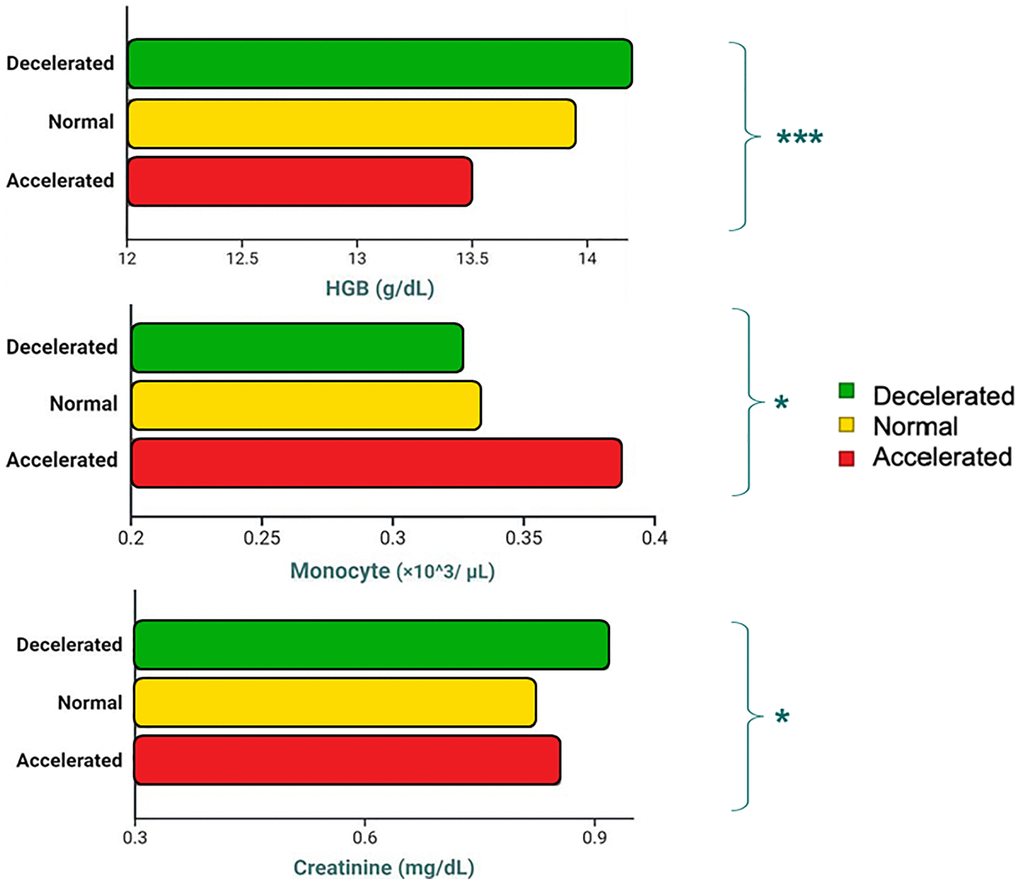 Differences in exemplificative blood-based markers depending on Muscle Age Acceleration (MAA) status (Decelerated vs. Normal vs. Accelerated).
