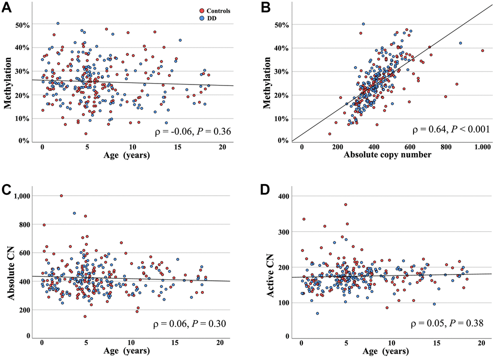 UCE/CP methylation, absolute, and active CN in young individuals. (A) Mean methylation (Y axis) of the UCE/CP does not increase with age (X axis). Red dots represent blood samples of 139 healthy controls and blue dots of 141 individuals with DD. (B) UCE/CP methylation (Y axis) is significantly positively correlated with absolute rDNA CN (X axis). (C, D) Both the absolute number of rDNA TU (C) and active CN (D) remain stable during the first 20 years of life. There are no significant between-group differences.