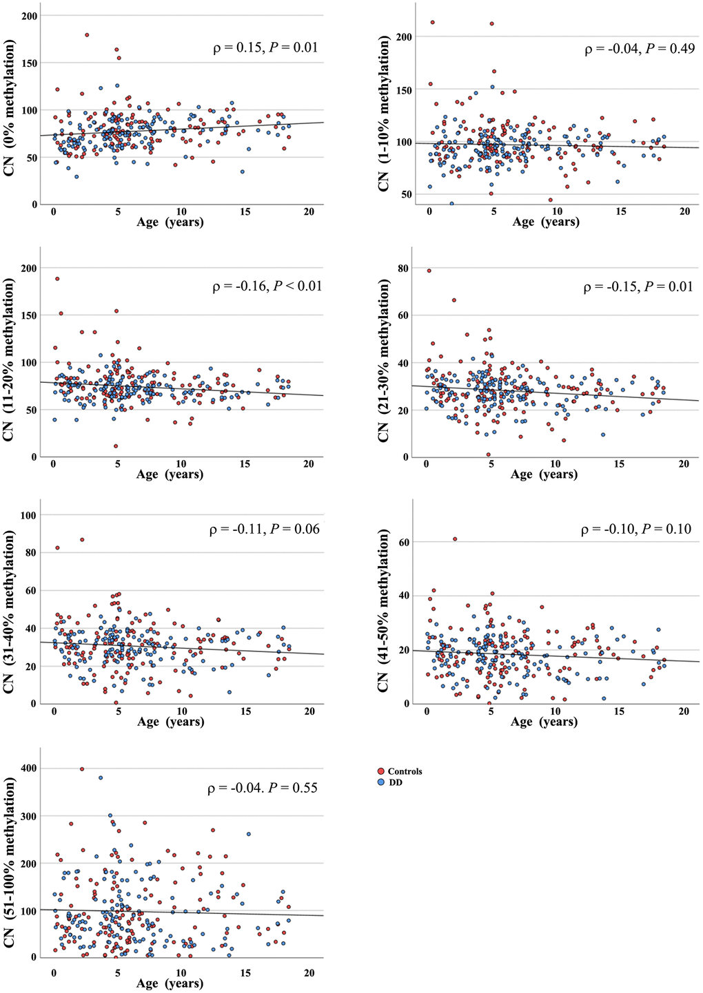 Age-related methylation changes of the rDNA UCE/CP in young individuals. The 139 healthy controls are indicated by red dots and 141 individuals with DD by blue dots. The Y axis shows the number of rDNA TU within a given methylation bin, the X axis indicates donor age, ranging from birth to 