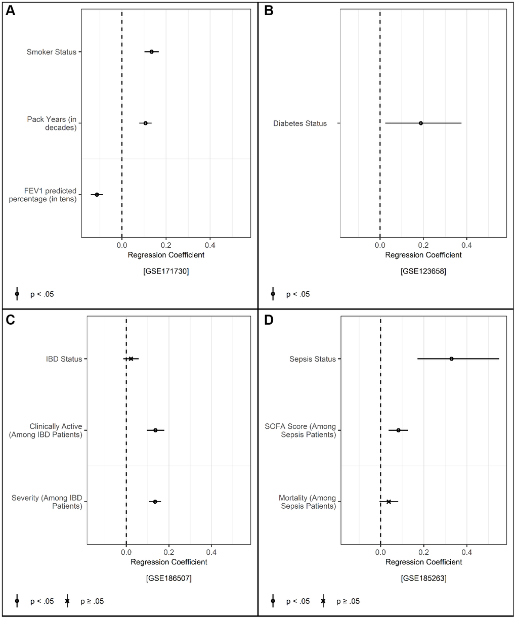 (A) Regressions of smoker status, cigarette pack years (divided by 10), and forced expiratory volume over one second (FEV1) predicted percentage (divided by ten) on TraMA controlling for age, race, sex/gender, cell type, and batch; points represent regression coefficients and bars represent 95% confidence intervals. (B) Regression of diabetes status on TraMA controlling for age, sex/gender, and cell type; points represent regression coefficients and bars represent 95% confidence intervals. (C) Regressions of inflammatory bowel disease (IBD) status, clinically active IBD, and IBD severity from endoscopy on TraMA controlling for age, sex/gender, and cell type; points represent regression coefficients and bars represent 95% confidence intervals. (D) Regressions of sepsis status, sequential organ failure assessment (SOFA) score, and mortality among sepsis patients on TraMA controlling for age, sex/gender, and cell type; points represent regression coefficients and bars represent 95% confidence intervals.