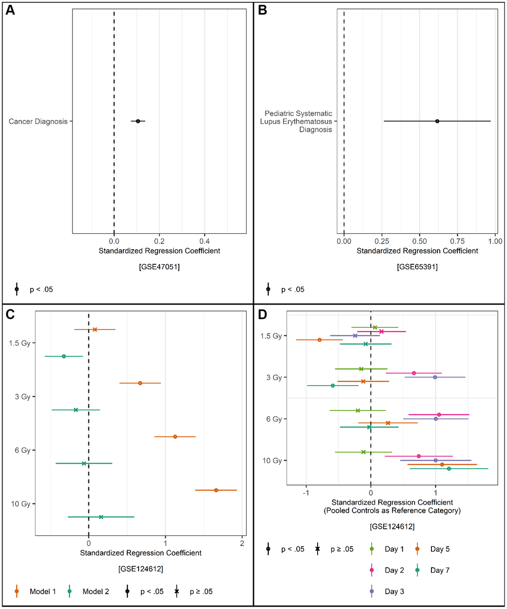 (A) Regression of standardized TraMA on cancer diagnosis controlling for age, sex/gender, and cell type; points represent regression coefficients and bars represent 95% confidence intervals. (B) Regression of standardized TraMA on systematic lupus erythematosus diagnosis controlling for age, sex/gender, race/ethnicity, batch, and cell type in a pediatric sample; points represent regression coefficients and bars represent 95% confidence intervals. (C) Regression of standardized TraMA on irradiation level in a sample of Mus musculus; points represent regression coefficients and bars represent 95% confidence intervals; Model 1 controls for number of days since exposure, Model 2 controls for number days since exposure and cell type. (D) Regression of standardized TraMA on irradiation level and number of days since exposure controlling for cell type in a sample of Mus musculus.