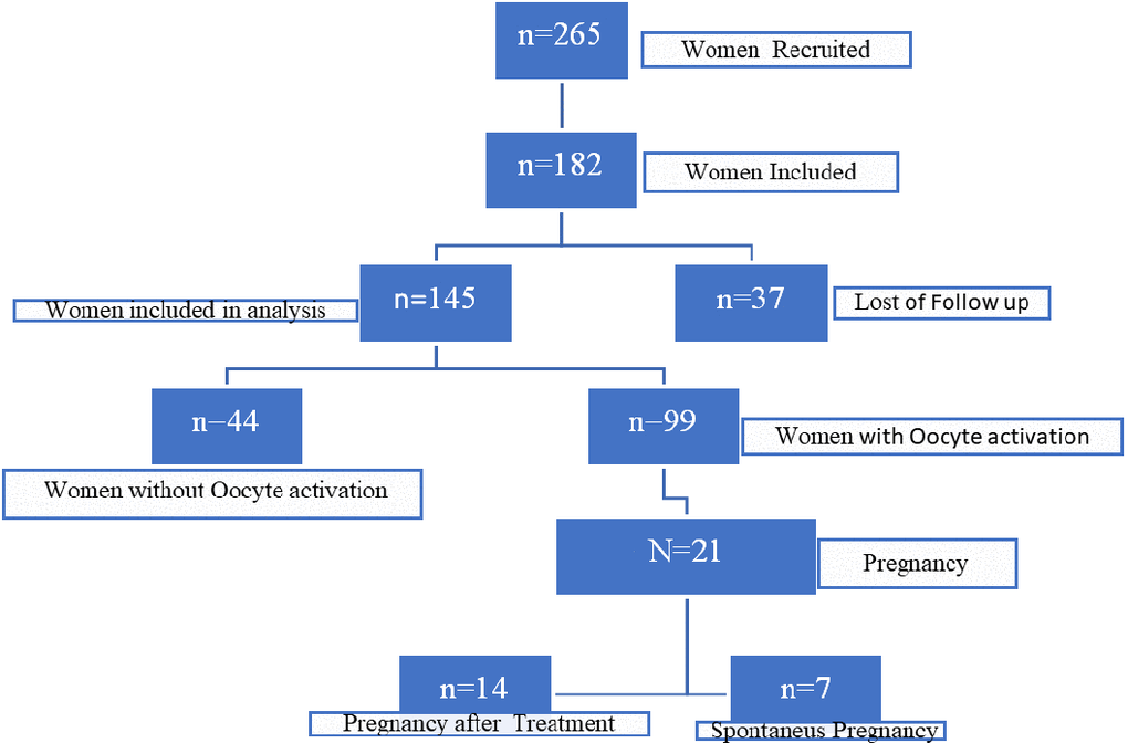 Flow chart depicting the participant selection, inclusion criteria, and outcomes in the Stem Cell Regenera study.