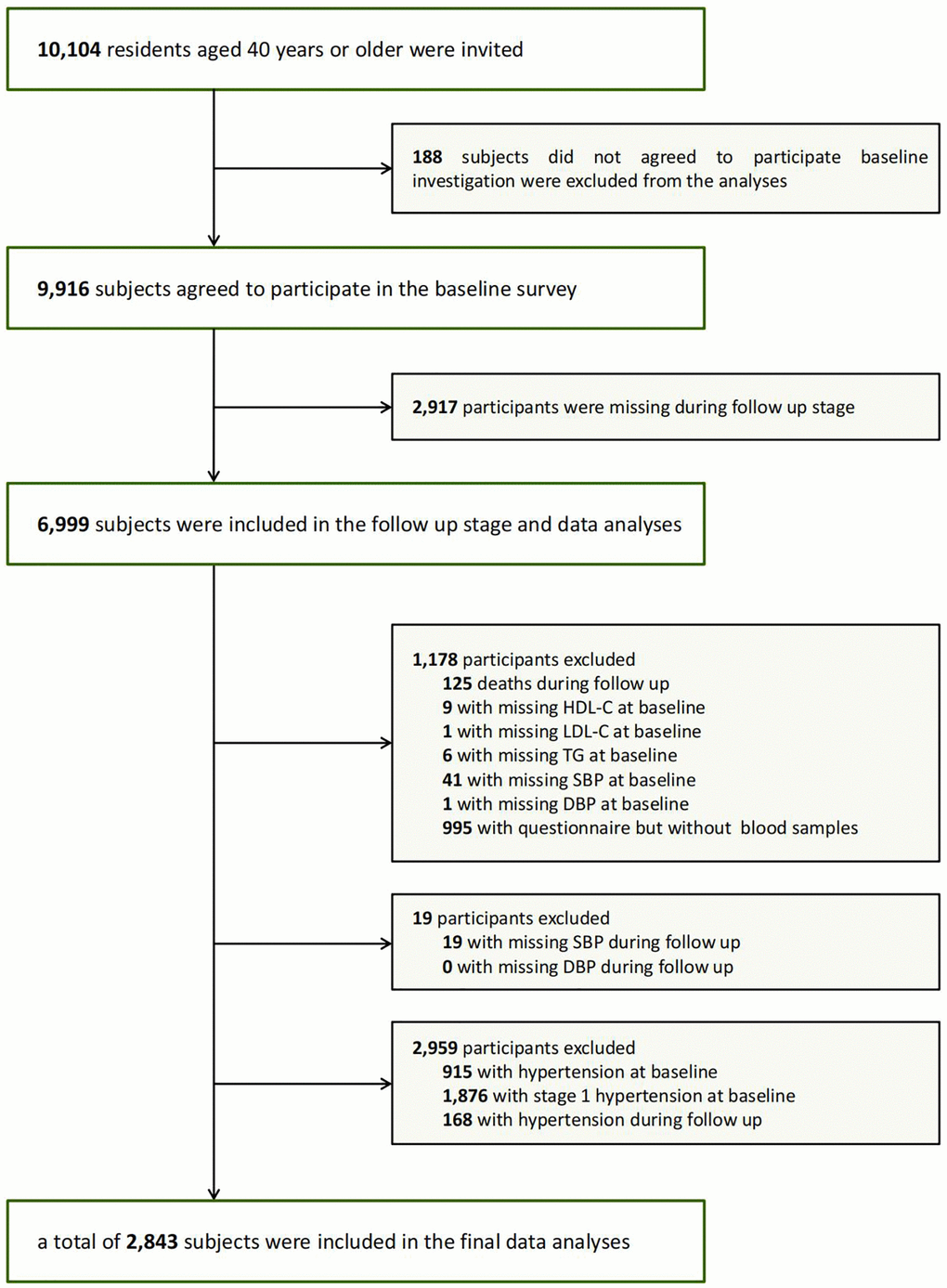 Flowchart of the population selection of the study.