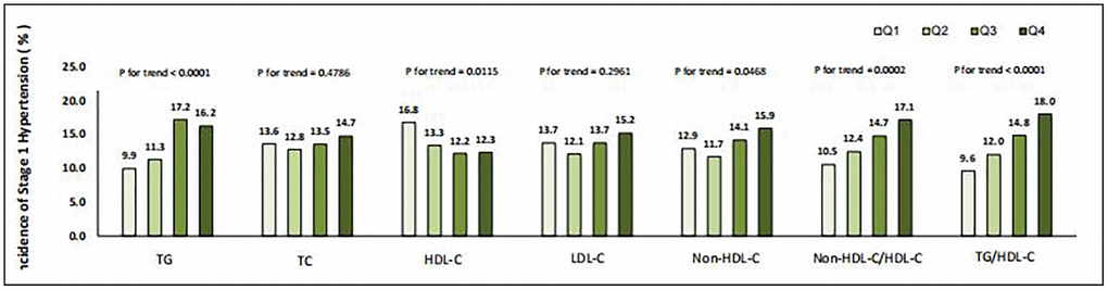 Incidence of stage 1 hypertension in different quartiles of baseline lipid parameters.