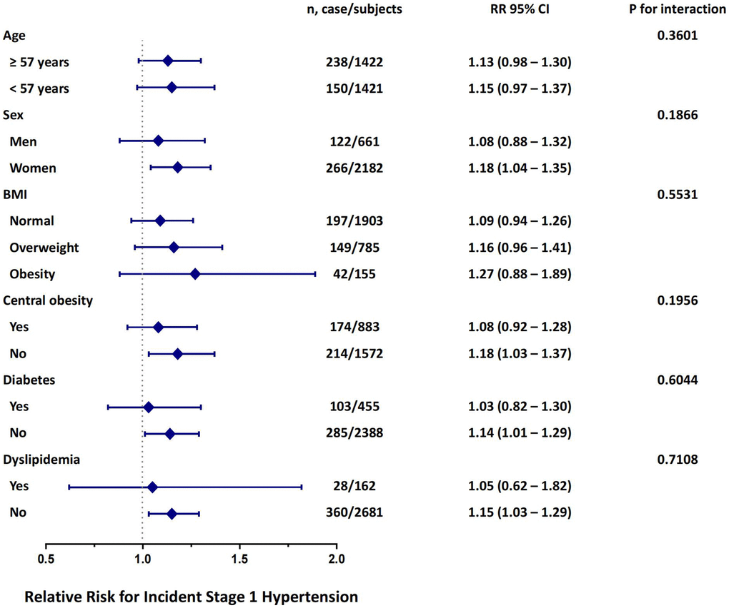 Risk of incident stage 1 hypertension with each quartile increase of TG/HDL-C in different subgroups at follow up. The model is adjusted for age, sex, BMI, current smoking status, current drinking status, physical activity level and previously diagnosed dyslipidemia.