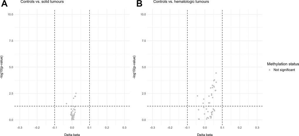 Volcano plots of differentially methylated sites in the u75 cohort. Hypomethylation is defined as delta beta values below -0.1 and p-values below 0.05 and hypermethylation as delta beta values above 0.1 and p-values below 0.05. (A) shows no differentially methylated sites between the control cohort and the solid tumours. (B) shows no differentially methylated sites between the control cohort and the hematologic tumours.