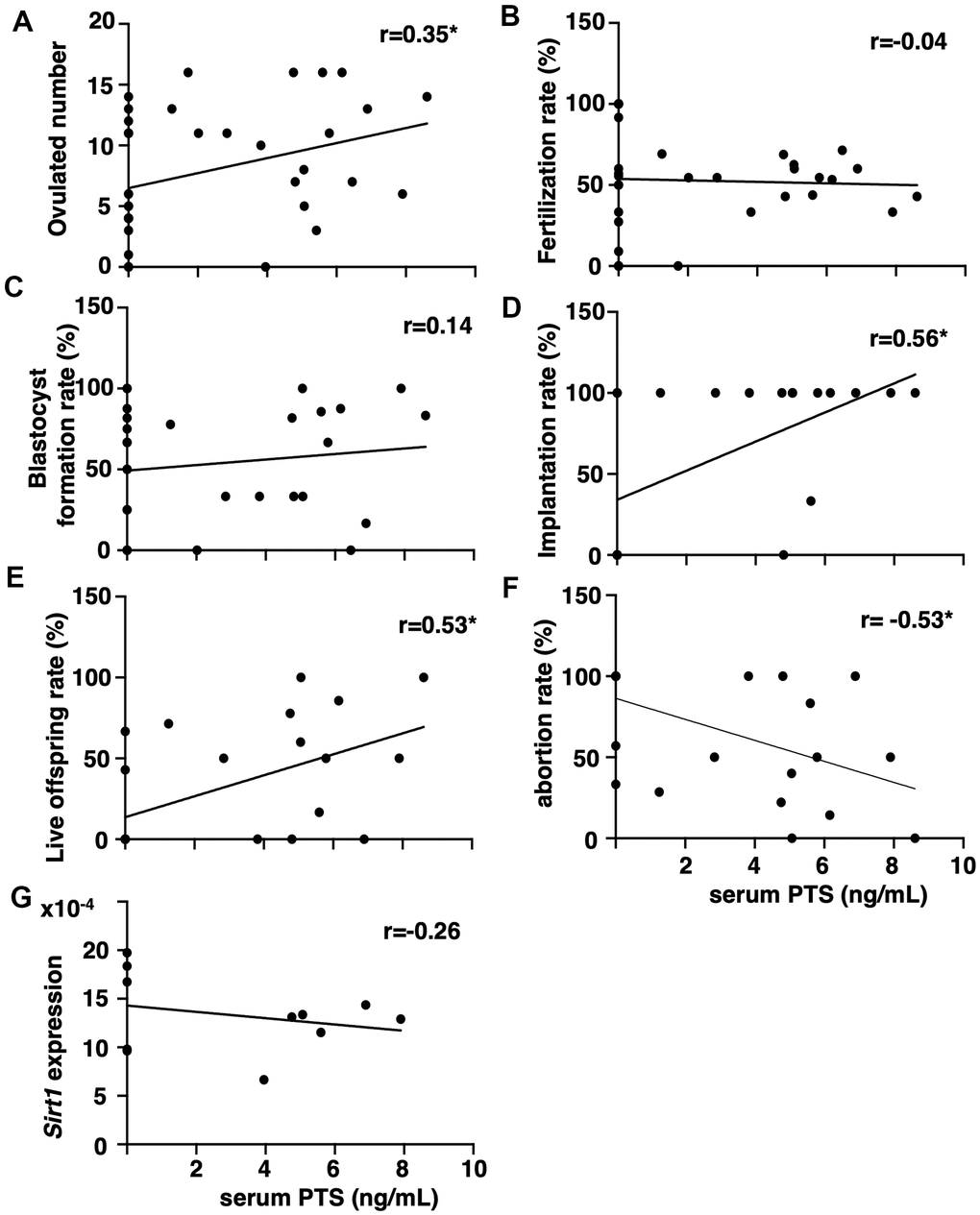 Correlation between serum pterostilbene levels and reproductive parameters in aged mice. Serum pterostilbene (PTS) levels were quantified in the control and 22-weeks ingestion groups using HPLC-MS/MS, while Sirt1 transcript levels were determined by real-time RT-PCR. Correlations were analyzed between serum PTS levels and: (A) ovulated number (n=38 animals), (B) fertilization rate (n=33 animals), (C) blastocyst formation rate (n=29 animals), (D) implantation rate (n=25 animals), (E) live offspring rate (n=25 animals), (F) abortion rate (n=25 animals), and (G) ovarian Sirt1 transcript levels (n=11 animals). A correlation coefficient (r) above ± 0.3 was considered to indicate a significant correlation.