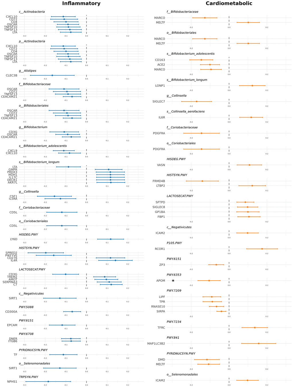 Causal relationships between gut microbiome and hundreds of