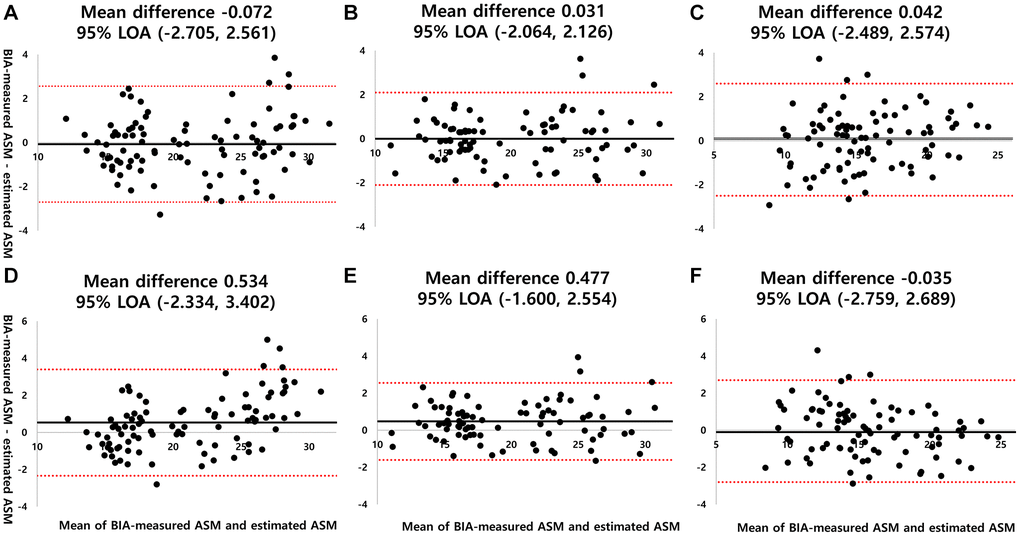 Bland-Altman plots for estimated ASM and BIA-measured ASM across groups and models. The solid and dashed lines represent the mean difference and 95% LOA, respectively. (A) Group-specific model derived from Group A applied to Group A, (B) group-specific model derived from Group B applied to Group B, (C) group-specific model derived Group C applied to Group C, (D) total group model applied to Group A, (E) total group model applied to Group B, (F) total group model applied to Group C. Abbreviations: BIA: bioelectrical impedance analysis; ASM: appendicular skeletal muscle mass; 95% LOA: 95% limit of agreement.