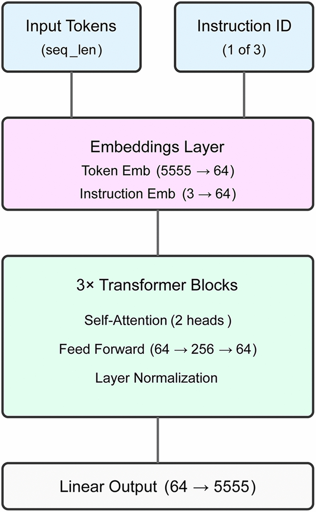 ipf-P3GPT model architecture. The transformer model features a 64-dimensional embedding layer, three transformer blocks with dual attention heads, and a vocabulary-sized output layer. The model processes disease, age group, and compound treatment comparisons using a custom XML-aware tokenizer, achieving 72.2-75.9% validation accuracy across instruction types.