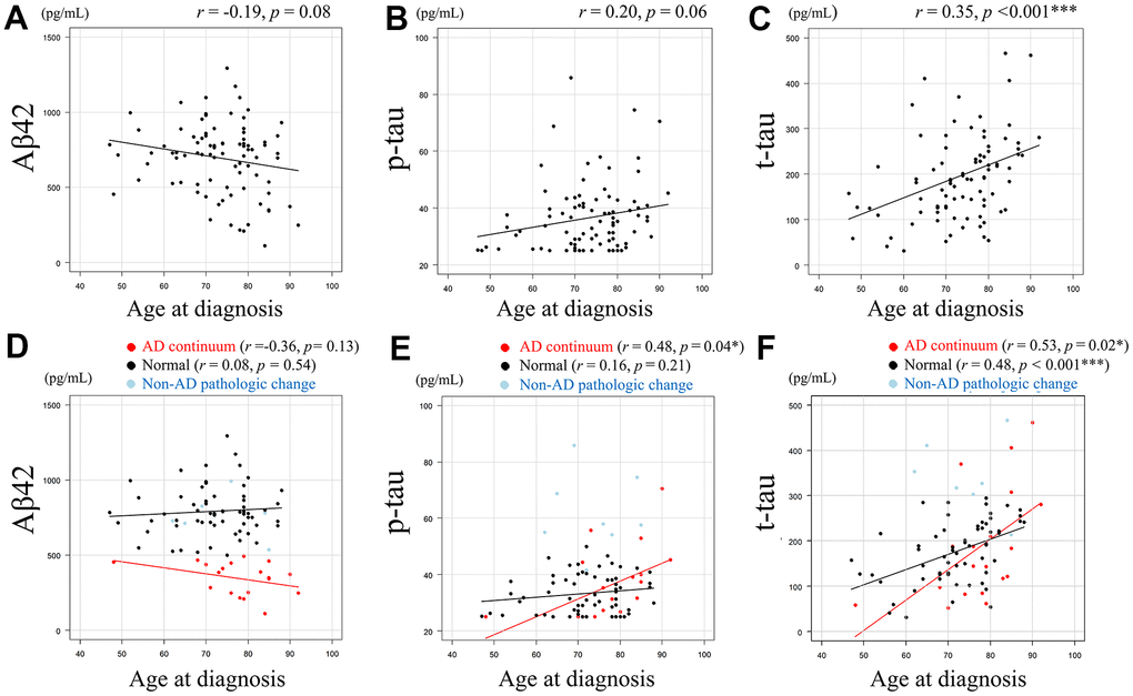 Relationship between Aβ42, p-tau, or t-tau levels and age at diagnosis. Scatter plots demonstrate the relationship between age at diagnosis and CSF biomarkers. Least squares regression lines are included where Pearson’s correlation analysis was performed. A negative correlative tendency (r = -0.19, p = 0.08) was observed between CSF Aβ42 levels (pg/mL) and age at diagnosis. (A) A positive correlative tendency (r = 0.20, p = 0.06) was observed between CSF p-tau levels (pg/mL) and age at diagnosis. (B) Significant positive correlation was observed between CSF t-tau levels (pg/mL) and age at diagnosis (r = 0.35, p C) The association between age at diagnosis and each AT(N) category for CSF Aβ42, p-tau, and t-tau are shown. (D–F), with Pearson’s correlation coefficient not calculated for the non-AD category due to the small number of cases. CSF Aβ42 and age at diagnosis showed negative correlative tendency (r =-0.36, p= 0.13) in the AD continuum category, whereas this tendency was not evident in the normal category (r = 0.08, p = 0.54). (D) CSF p-tau and age at diagnosis showed a significant positive correlation in the AD continuum category (r = 0.48, p = 0.04), but showed no obvious tendency in the normal category. (E) CSF t-tau and age at diagnosis showed a significant positive correlation in both patients in AD continuum category (r = 0.53, p = 0.02) and normal category (r = 0.48, p F) Data in AD continuum category are plotted in red, normal category in black, and non-AD pathologic change category in light blue (D–F). Aβ42 = amyloid-beta 42, p-tau = phosphorylated tau, t-tau = total tau, * = p p r and p represent Pearson’s correlation and significance, respectively.