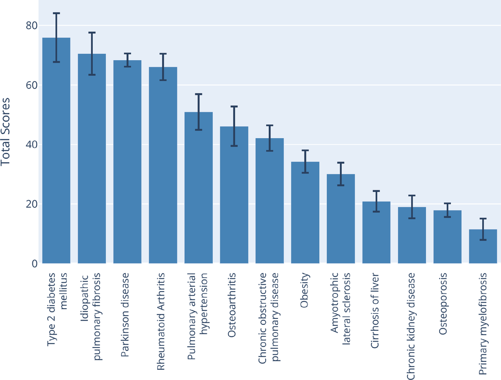 Quantitative comparison of aging alignment scores across 13 aging-related diseases. The total score represents the similarity of a pathology to the general aging process, calculated as a weighted sum of partial hallmark scores (see Methods). Type-2 diabetes, idiopathic pulmonary fibrosis, Parkinson’s diseases, and rheumatoid arthritis demonstrate substantially higher alignment with aging processes compared to other conditions. This analysis supports the hypothesis that IPF is an optimal testbed for geroprotective interventions due to its strong mechanistic overlap with fundamental aging processes. Bar height represents the mean sampling score, whiskers display the standard deviation, based on the sampling procedure described in Methods; the plot is produced in Plotly 5.23 for Python 3.11.