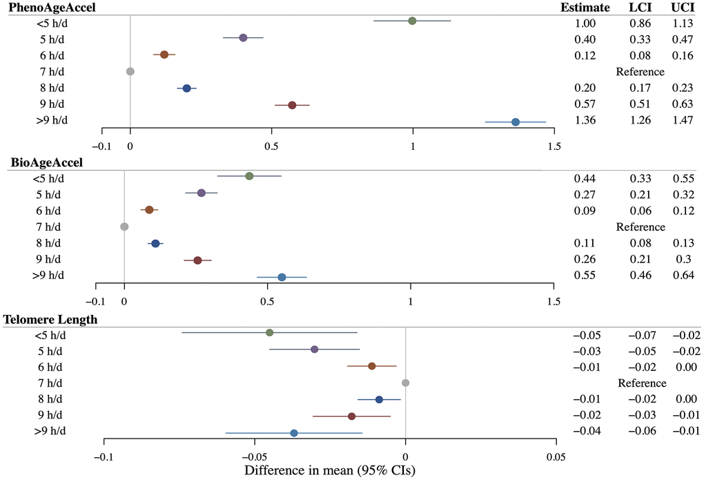 Results of multivariable linear regressions of PhenoAge acceleration (PhenoAgeAccel), BioAge acceleration (BioAgeAccel), and leukocyte telomere length on sleep duration. Circles denote point estimates. Error bars denote 95% confidence intervals. Regression models adjusted for: age at baseline, sex, the top five genetic principal components, educational qualifications, body mass index, smoking history, drinking history, physical activity status, leucocyte count (for telomere length as an outcome), and histories of cardiovascular diseases, hypertension, and diabetes mellitus.