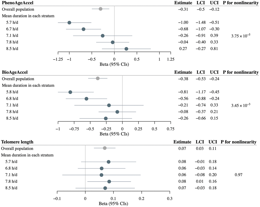 Mendelian randomization estimates for PhenoAge acceleration (PhenoAgeAccel), BioAge acceleration (BioAgeAccel), and leukocyte telomere length in overall population and strata of population defined by residual sleep duration. Grey circles denote overall estimates, and blue circles denote stratum estimates. Error bars denote 95% confidence intervals. Models adjusted for: age at baseline, sex, the top five genetic principal components, and genotyping array.