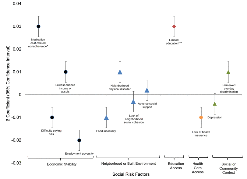 Fully adjusted mixed effects linear regression for relationship between social risk factors and glycemic control. * p-value 