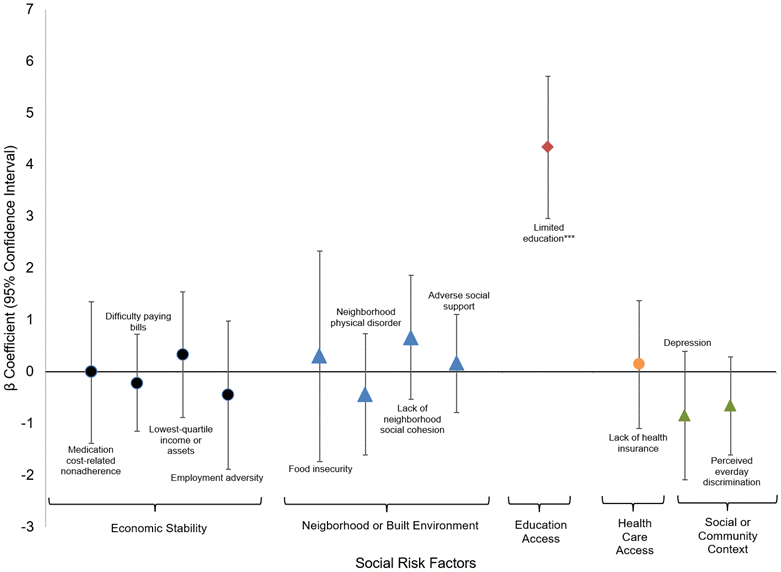 Fully adjusted mixed effects linear regression for relationship between social risk factors and systolic blood pressure. * p-value 