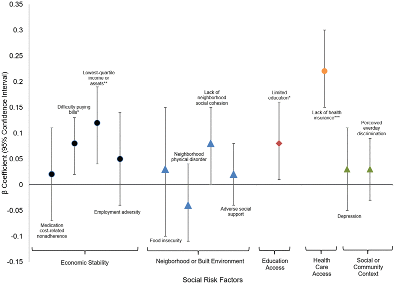 Fully adjusted mixed effects linear regression for relationship between social risk factors and cholesterol ratio. * p-value 