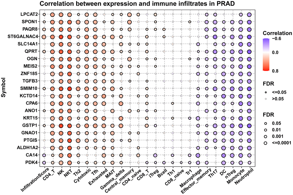 Immune infiltration analysis. Figure displayed the correlation of hub genes with infiltration levels of indicated immune cells.
