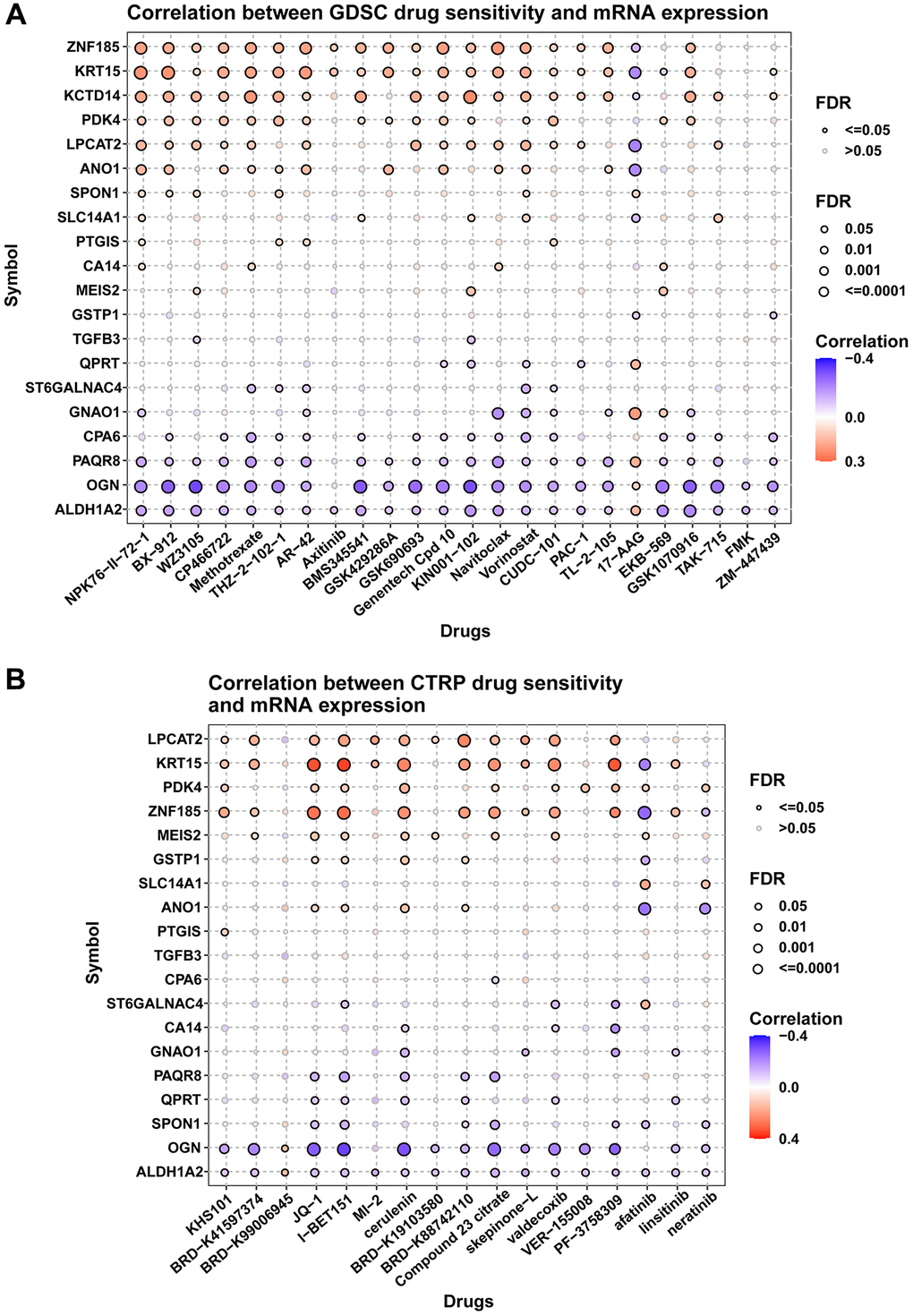 Drug resistance analysis. (A) Figure summarizes the correlation between gene expression and the sensitivity of GDSC drugs. (B) Figure summarizes the correlation between gene expression and the sensitivity of CTRP drugs. Pearson correlation analysis was performed to get the correlation between gene mRNA expression and drug IC50. P-value was adjusted by FDR.