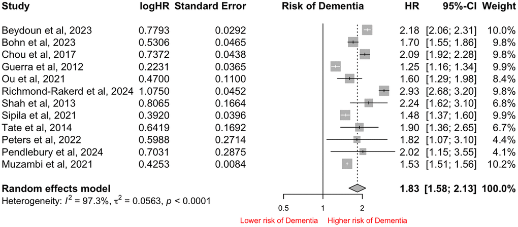 Forest Plot of pooled Hazard Ratio (HR) for risk of all-cause Dementia in patients hospitalized with infections after sensitivity analysis and excluding overlapping databases.