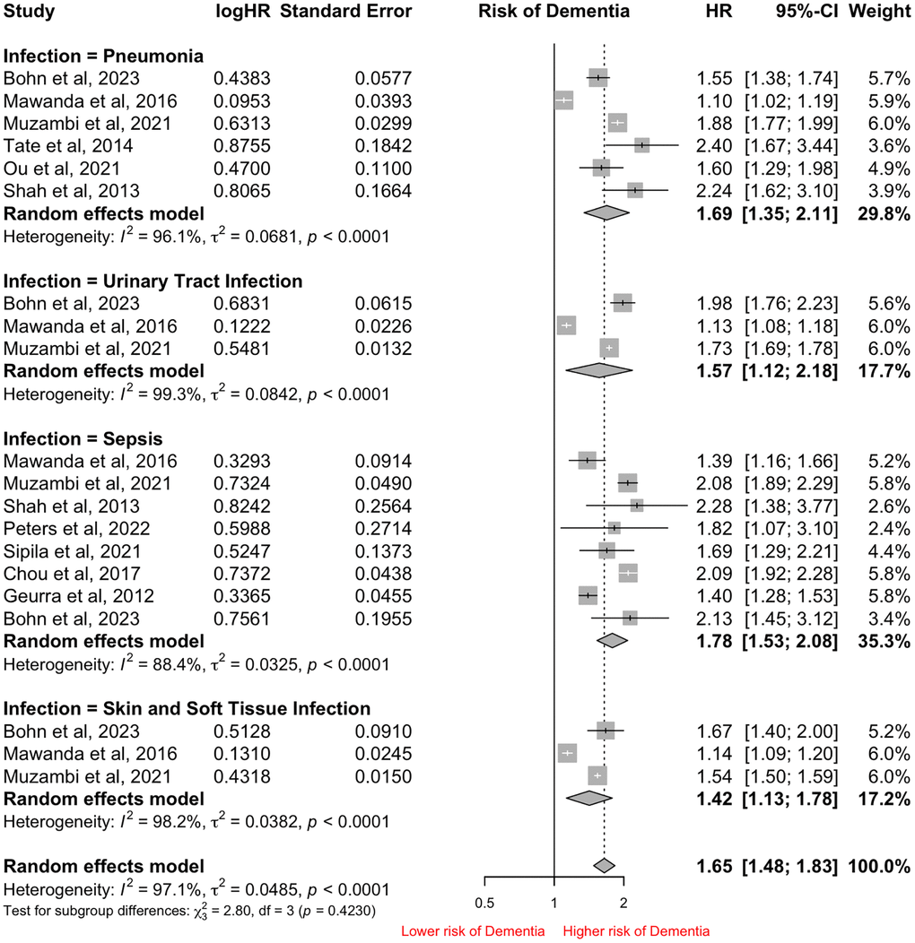 Forest Plot of pooled Hazard Ratio (HR) for risk of all-cause Dementia in patients hospitalized with infections based on subtype of infections.