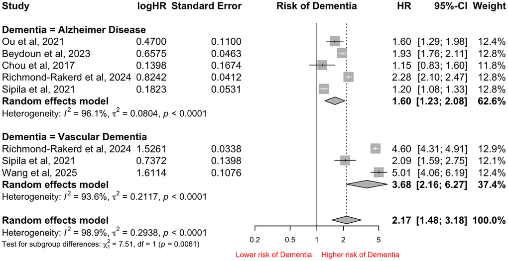 Forest Plot of pooled Hazard Ratio (HR) for risk of different subtypes of Dementia in patients hospitalized with infections.