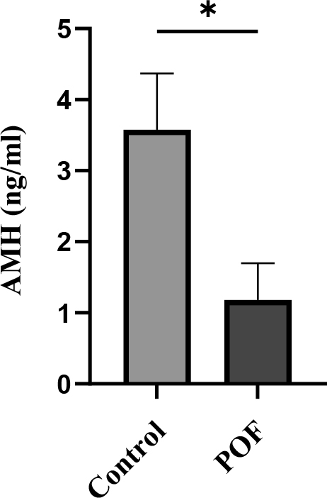 Serum AMH levels measured 3 weeks after induction of POF in CTX (100 mg/kg)/Bu (20 mg/kg) - treated mice compared with control group. Data are presented as mean ± SD; p 