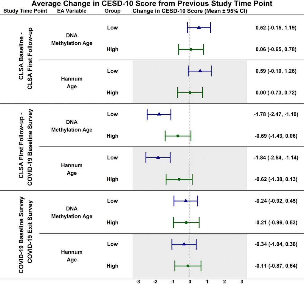 Estimated mean difference in 10-item center for epidemiological studies depression scale (CESD-10) score from CLSA baseline to CLSA first follow-up, from CLSA first follow-up to COVID-19 baseline survey, and from COVID-19 baseline survey to COVID-19 exist survey for low (-1 SD) vs. high (+1 SD) epigenetic age as determined by both epigenetic age markers.